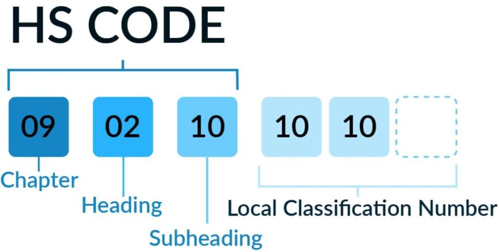 HS Code چیست، چه کاربردی دارد و عواقبت انتخاب اشتباه اچ اس کد